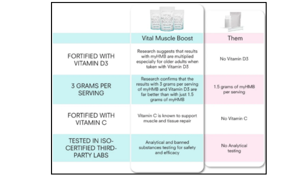 Vital Muscle Boost vs Others