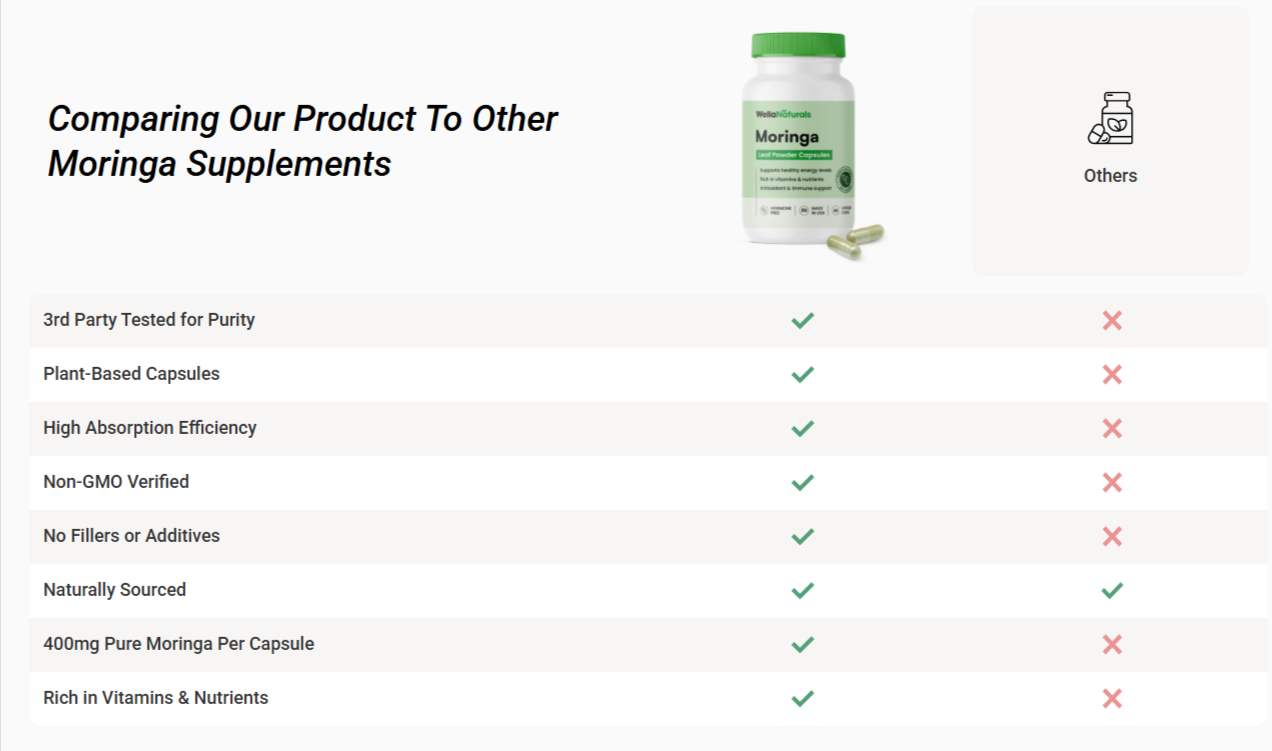 WellaNaturals Moringa Pills Vs Others